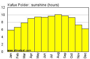 Kafue Polder, Zambia, Africa Annual & Monthly Sunshine Hours Graph